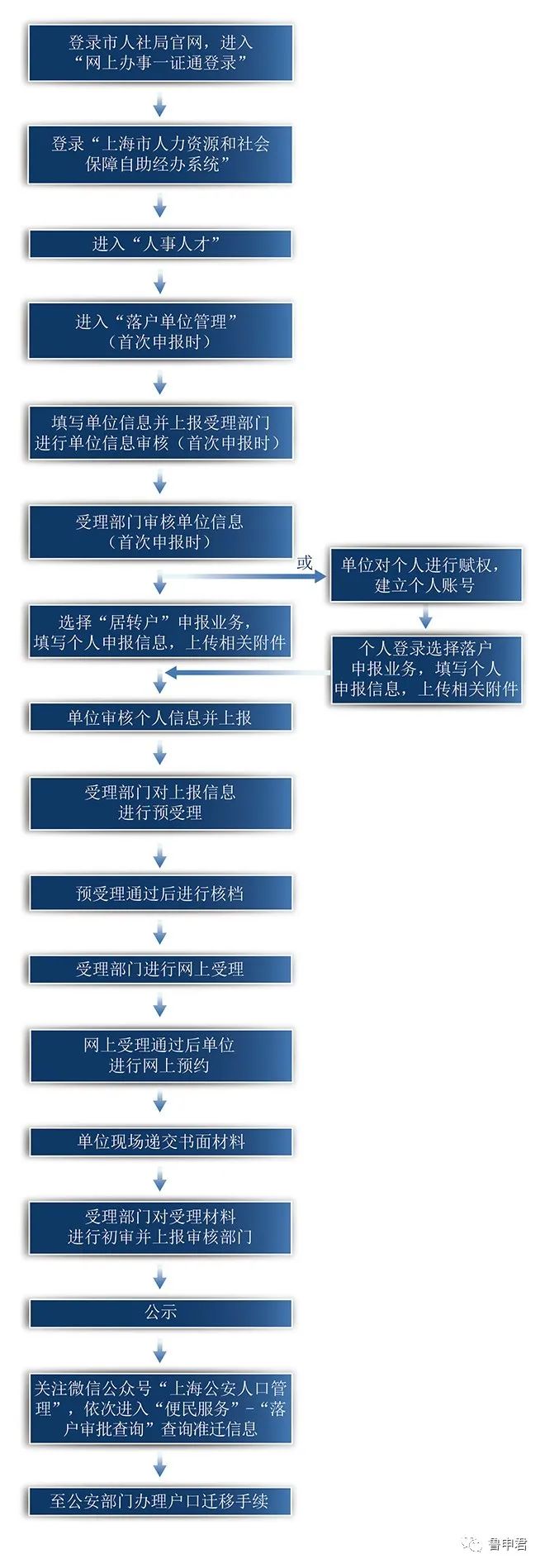 关于2020年最新居转户政策的解读，这些你都知道吗？附材料清单